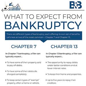 What to expect from Bankruptcy
